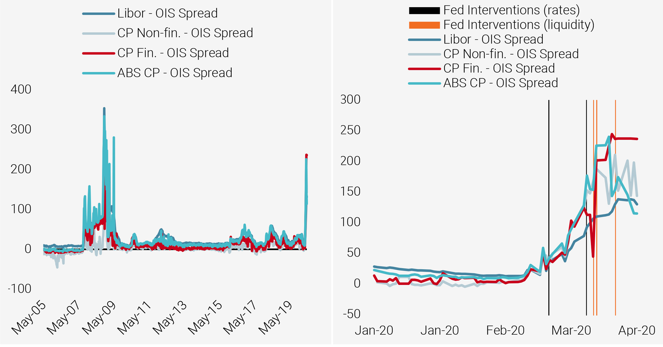 Figure 8: Cash Market Liquidity Indicators over the Long Run (left) and More Recently (right)