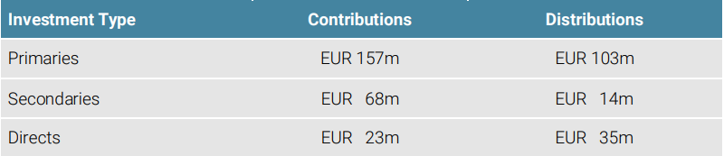 Figure 2: Investment Activity in Q1 2020