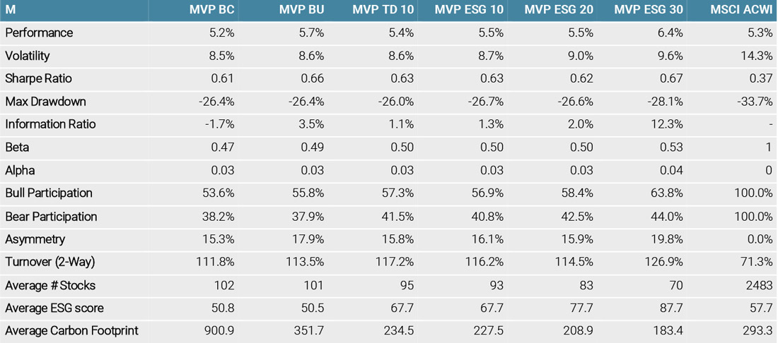 Figure 1: Statistics (Annualised) of Various Minimum Variance Portfolios with Different ESG Criteria 