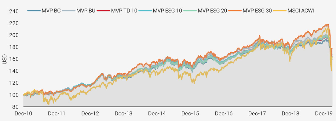 Figure 2: Historical Track Records of Various Minimum Variance Portfolios with Different ESG Criteria