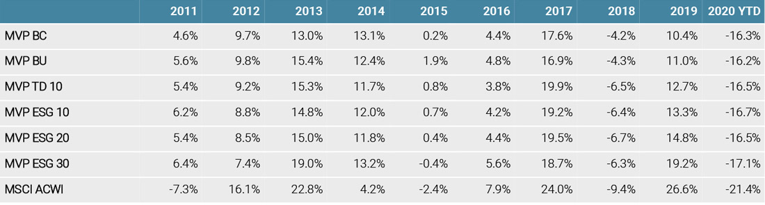 Figure 3: Annual Performance of Various Minimum Variance Portfolios with Different ESG Criteria
