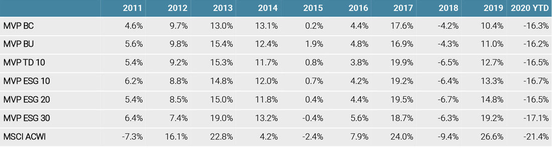 Figure 3: Annual Performance of Various Minimum Variance Portfolios with Different ESG Criteria