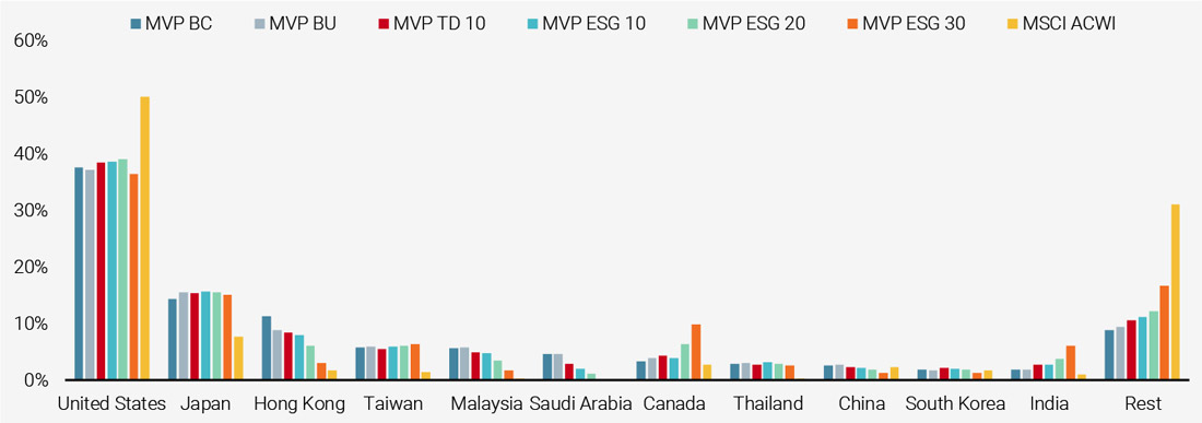 Figure 4: Average Country Allocation of Various Minimum Variance Portfolios with Different ESG Criteria 
