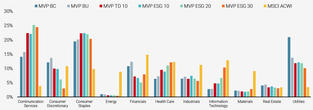 Figure 5: Average Sector Allocation of Various Minimum Variance Portfolios with Different ESG Criteria