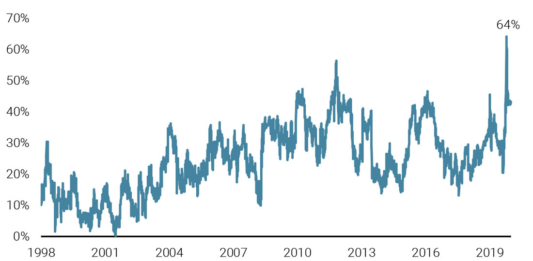 Average Cross-asset Correlation Has Risen in Recent Decades