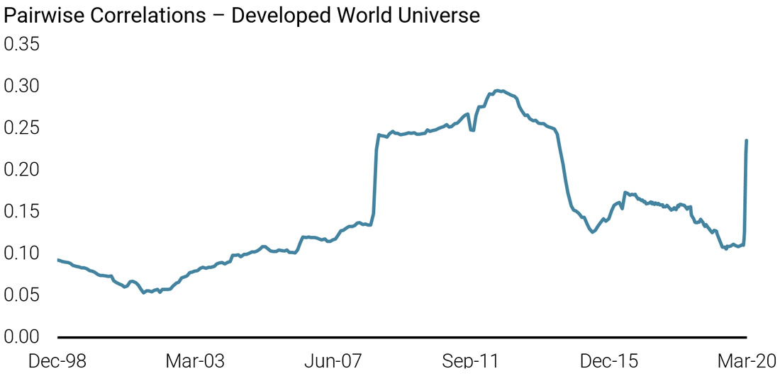 Global Equity Market Correlation Spiked During the COVID-19 Crisis