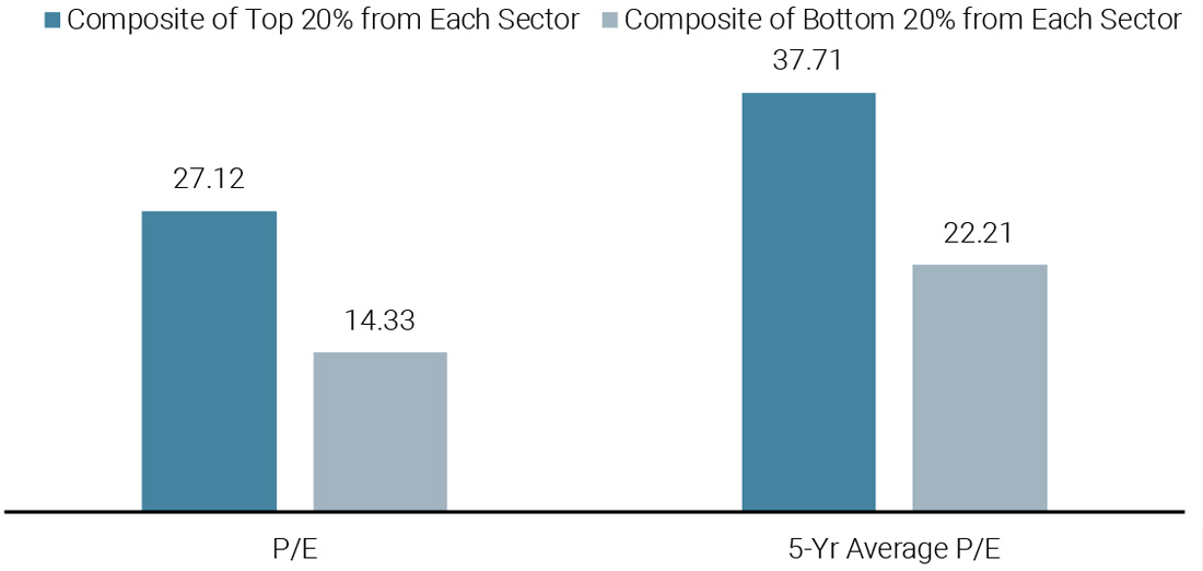 Dispersion entre les valorisations P/E dans le S&P 500