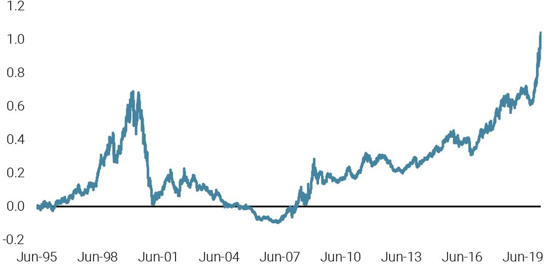 Figure 4: Growth vs Value Spread