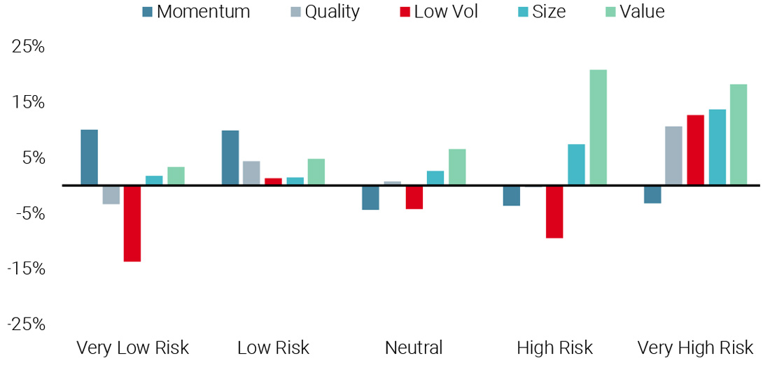 Figure 5: Factor Performance at Different Levels of Recession Risk 