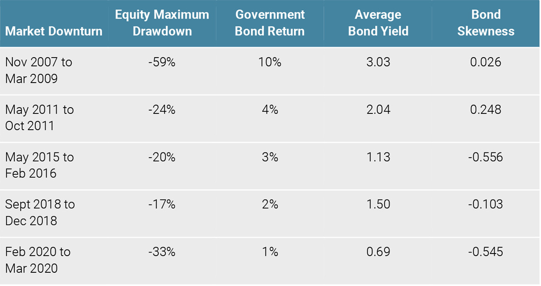 Figure 6: Bond Hedging Capabilities Continue to Decline