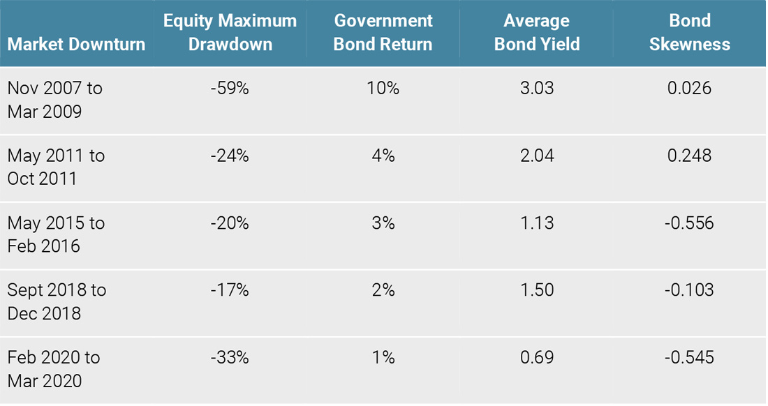 Figure 6: Bond Hedging Capabilities Continue to Decline 