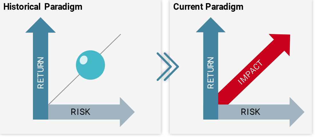 Figure 7: Moving from Two Dimensions to Three 