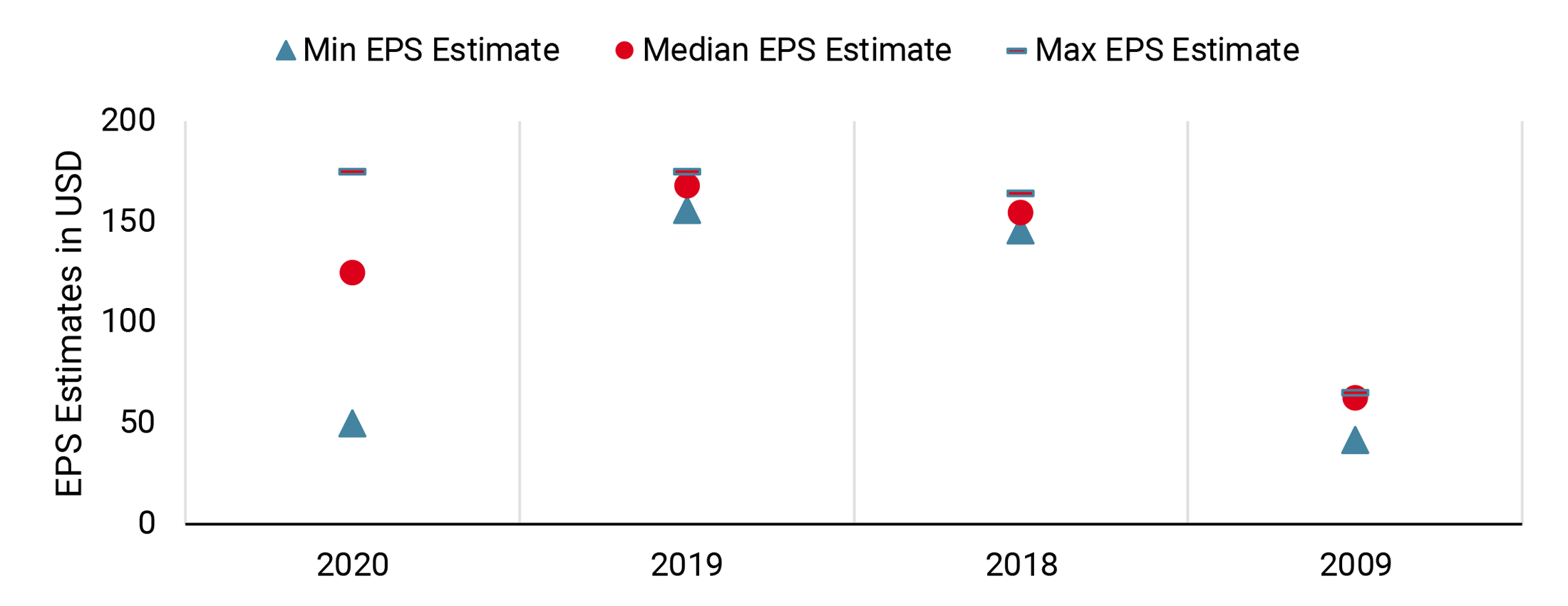 20200727 - No Consensus on Earnings Estimates - website