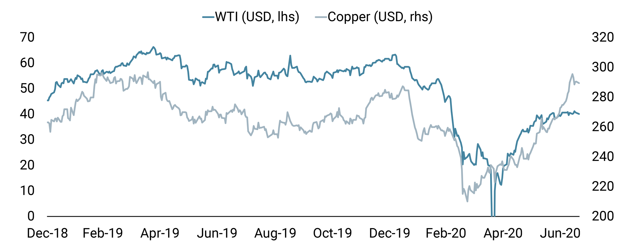 20200728 - Cyclical Commodity Prices Push Higher - website