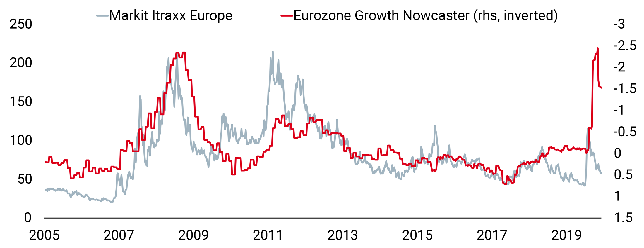 Central Banks Contain Investment Grade Spreads