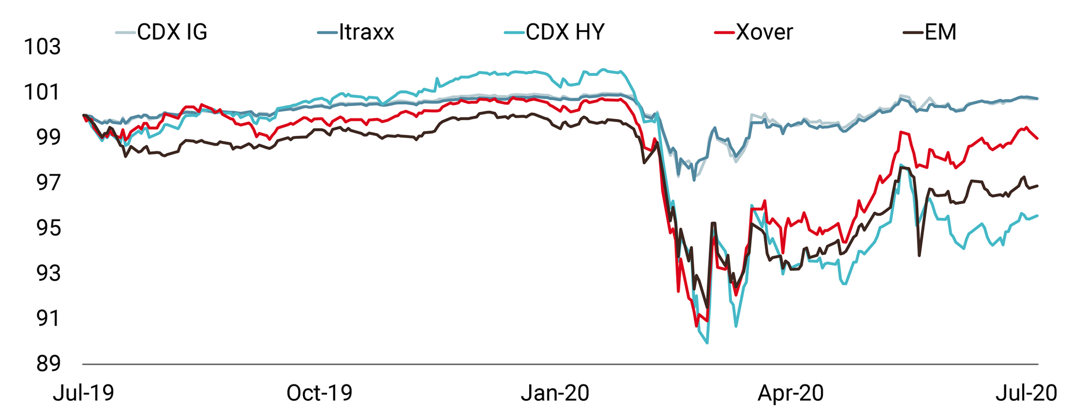 20200803 COTD - Credit Recovers, Except US High Yield_website