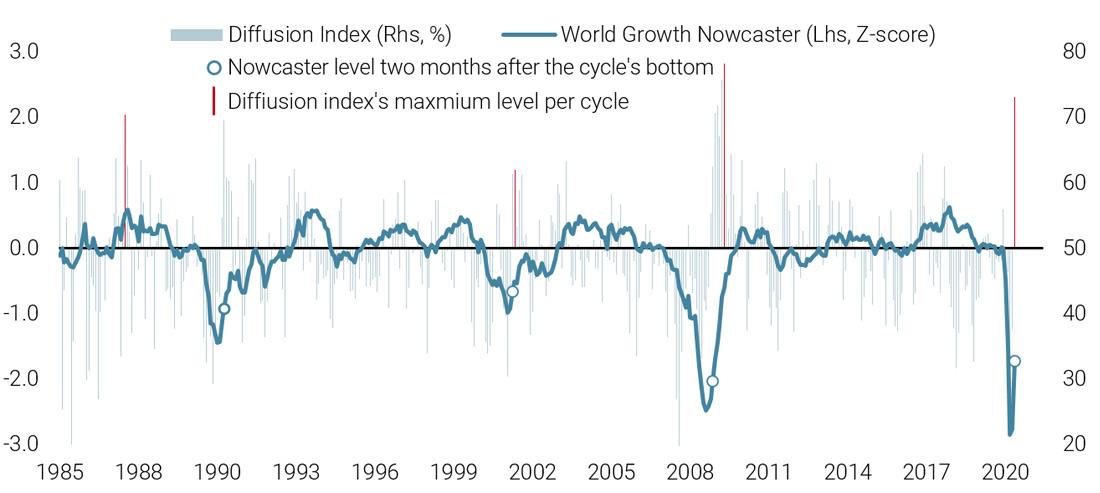 Figure 1: World Growth Nowcaster and Diffusion Index