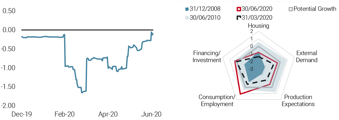 Figure 2: Chinese Growth Nowcaster and Its Decomposition