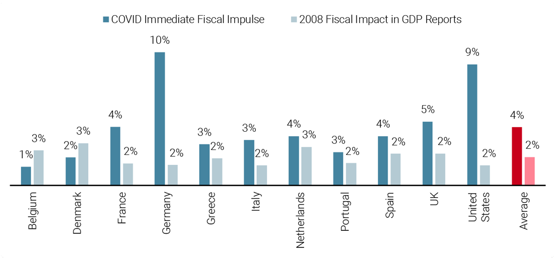 Figure 3: Governments’ Response to the Covid’19 Crisis Compared to 2008 (% GDP)