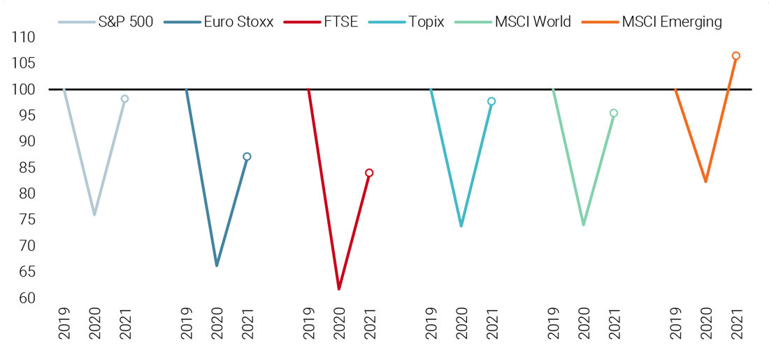 Figure 4: Earnings Recovery Expected by Analysts