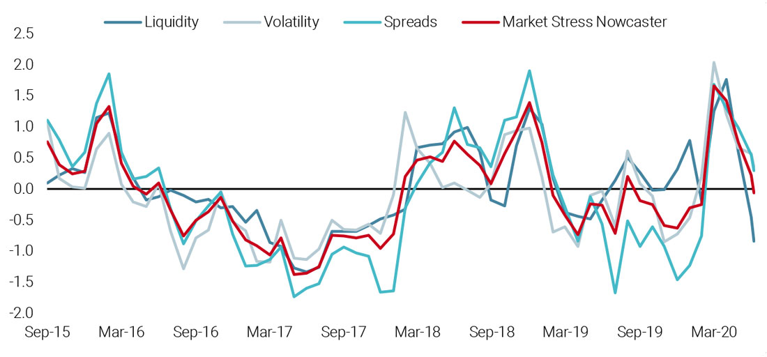 Figure 5: Unigestion Market Stress Nowcaster