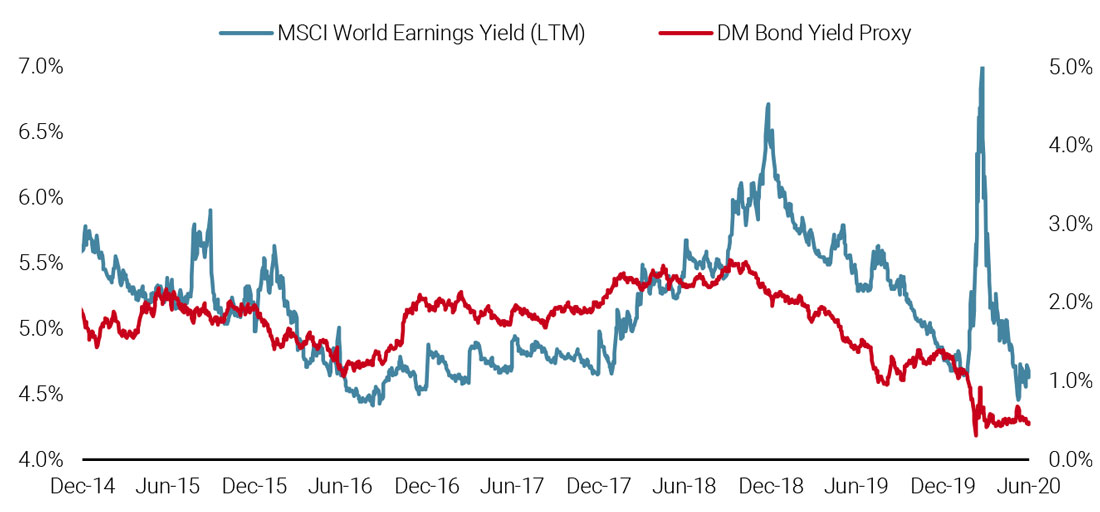 Figure 7: Developed Market Equities Earnings Yield Vs. Developed Market Bond Yields