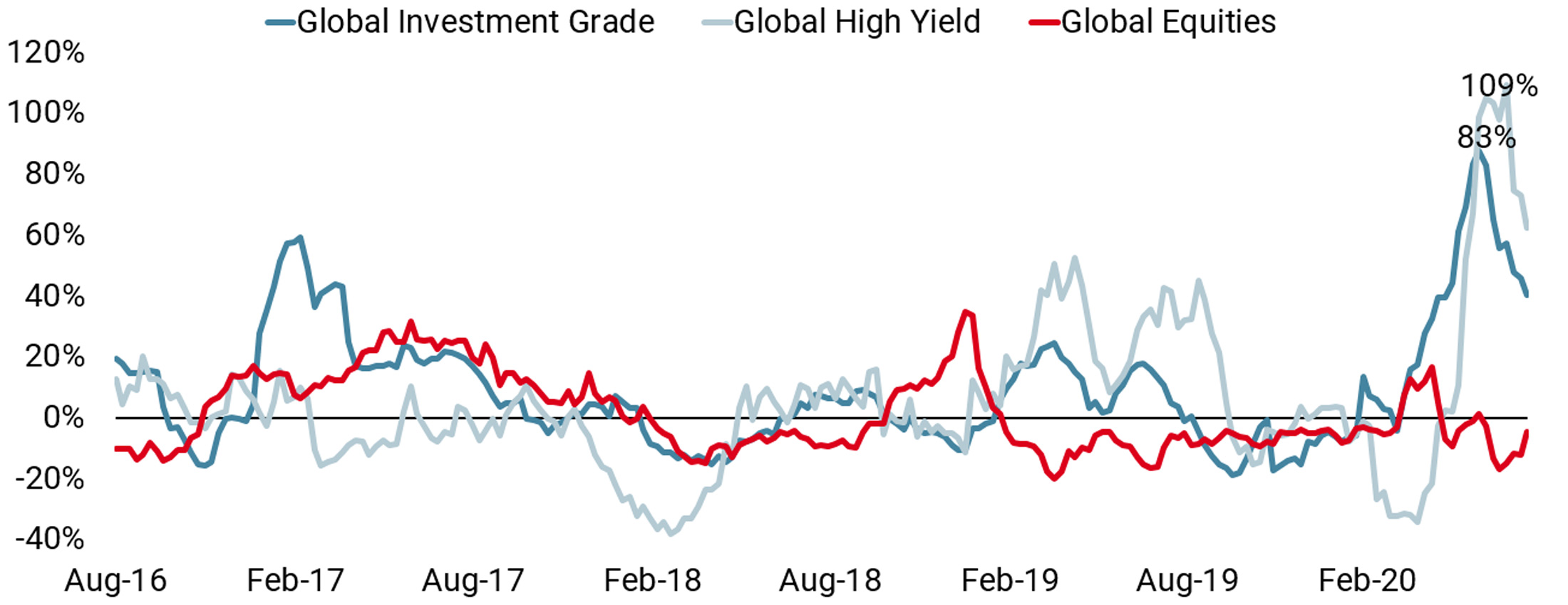 20200806 Credit flows are normalising website