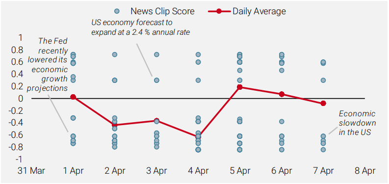Figure 2: Illustration of the US Growth Newscaster (1 to 7 April 2019)