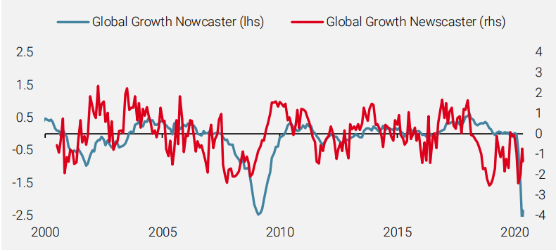 Figure 3: The Growth Newscaster Leads the Growth Nowcaster, Especially Around Turning Points
