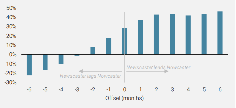 Figure 4: Lead/Lag Correlation of Global Growth Newscaster and Nowcaster