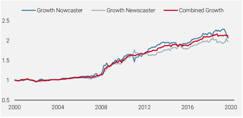 Figure 9: Cumulative Performance of Growth Nowcaster and Newscaster Portfolios
