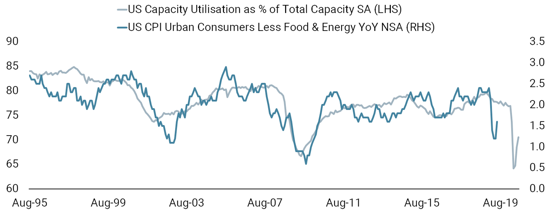 Will Inflation Ever be a Problem?