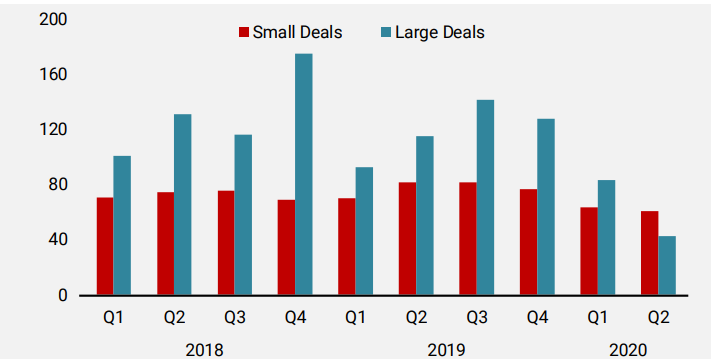 Figure 1: Investment Activity by Deal Size (EUR bn)