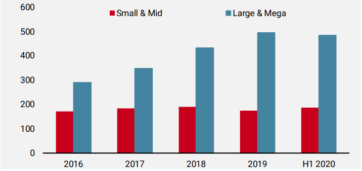 Figure 2: Dry Powder by Fund Size (EUR bn)