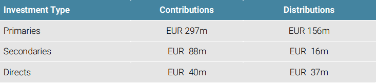 Figure 3: Investment Activity in H1 2020