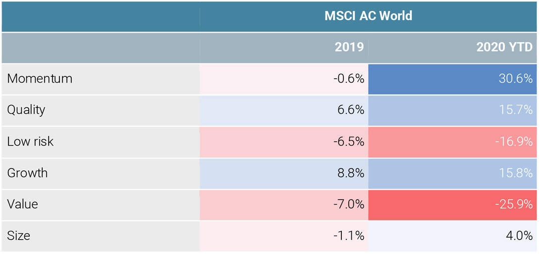 Figure 3: MSCI ACWI Performance by Factor