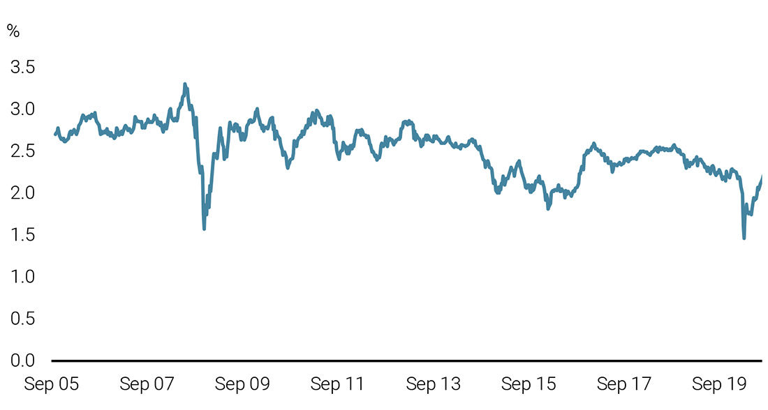 Figure 1: Inflation Breakeven Composite