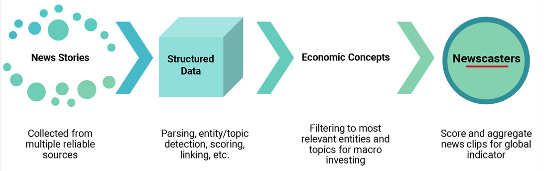 Figure 1: Overview of the Unigestion Macro Newscasters Construction Process