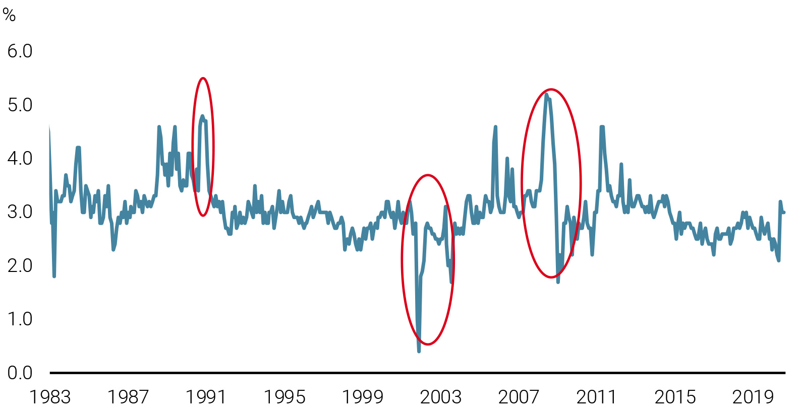 Graphique 2: University of Michigan Inflation Expectations