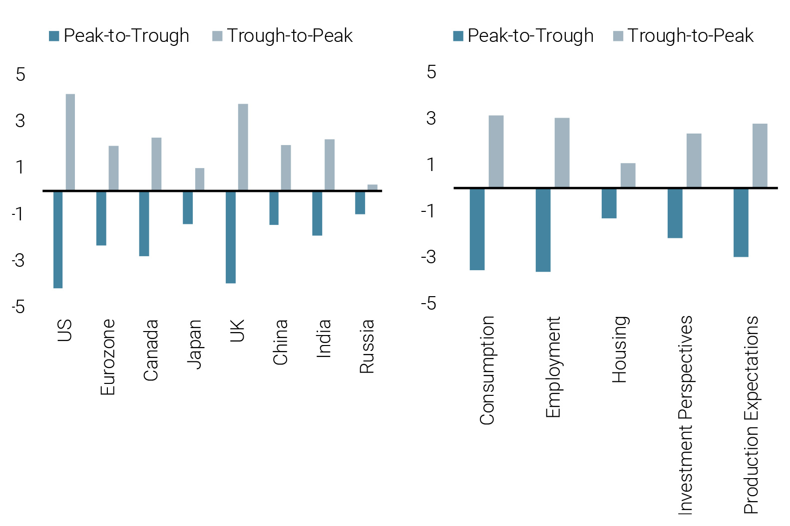 Figure 3: Nowcaster Changes (Peak to Trough and Trough to Peak)