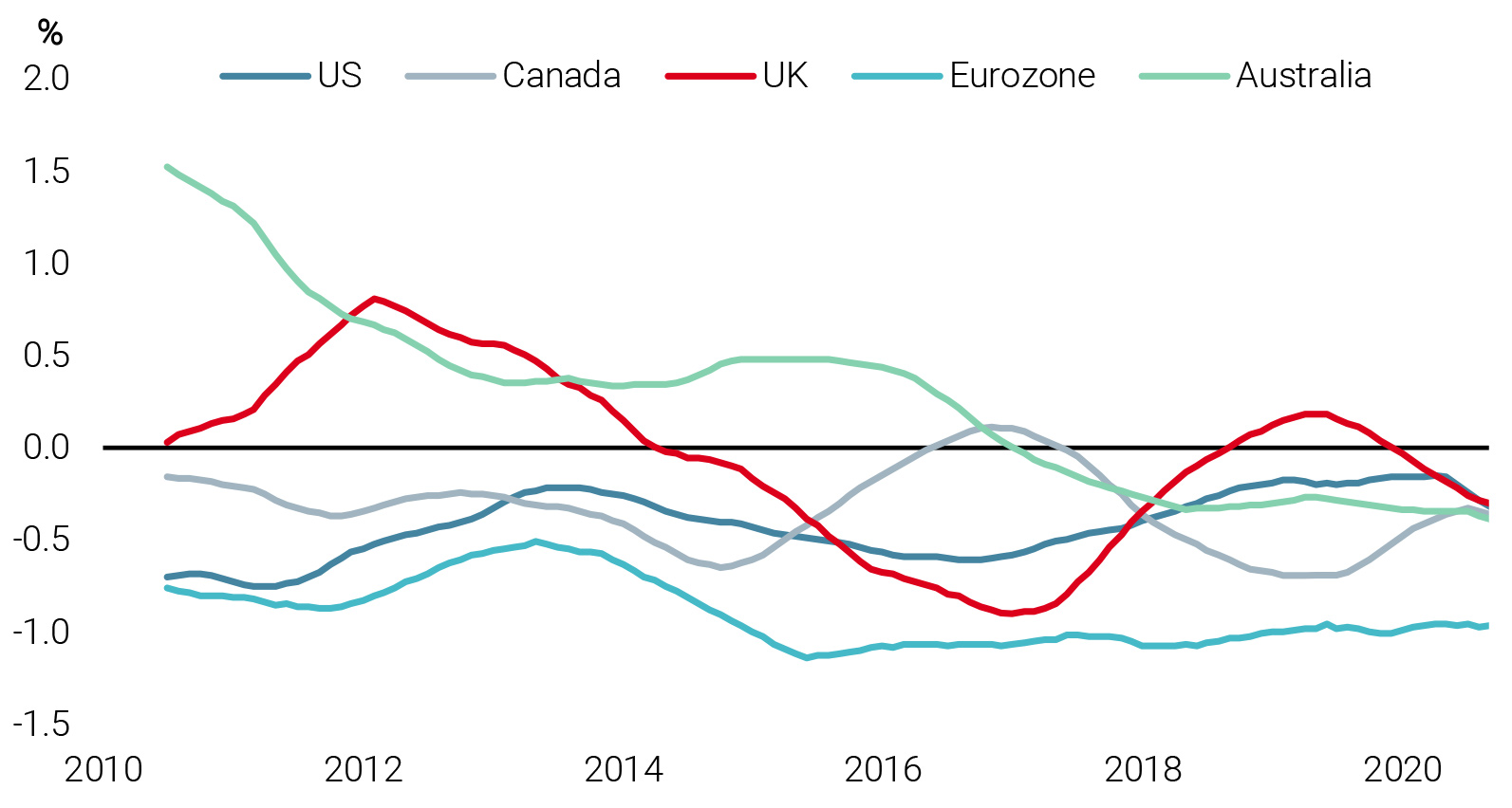 Figure 4: Core Inflation Less The Central Bank Inflation Target