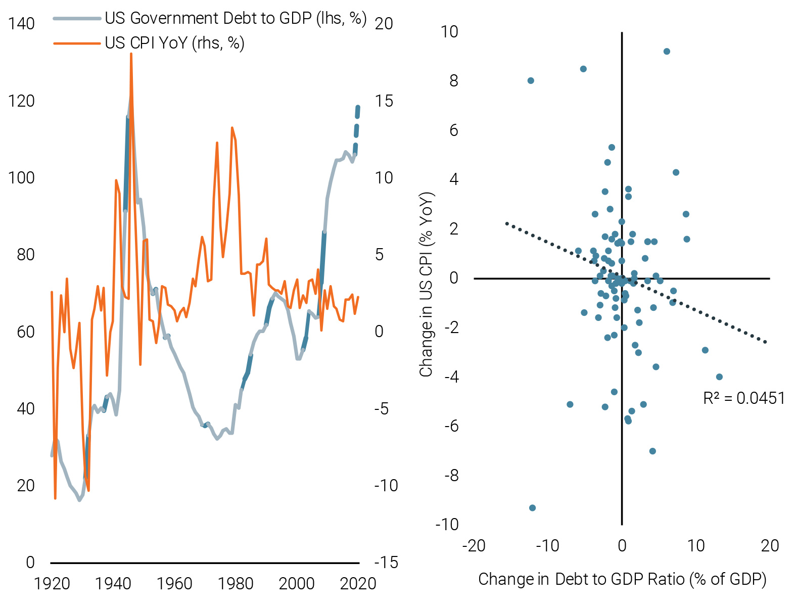 Graphique 5 : Ratio Dette sur PIB aux Etats-Unis vs. Inflation (gauche) et nuage de points (droite)