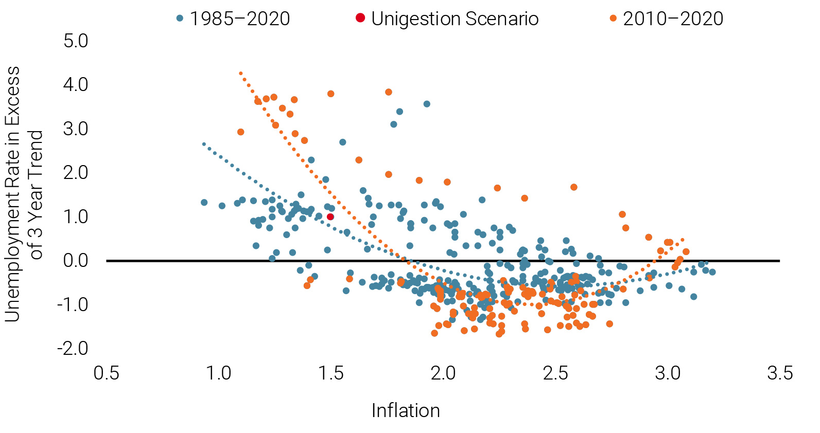 Figure 6: Philipps Curve in the US