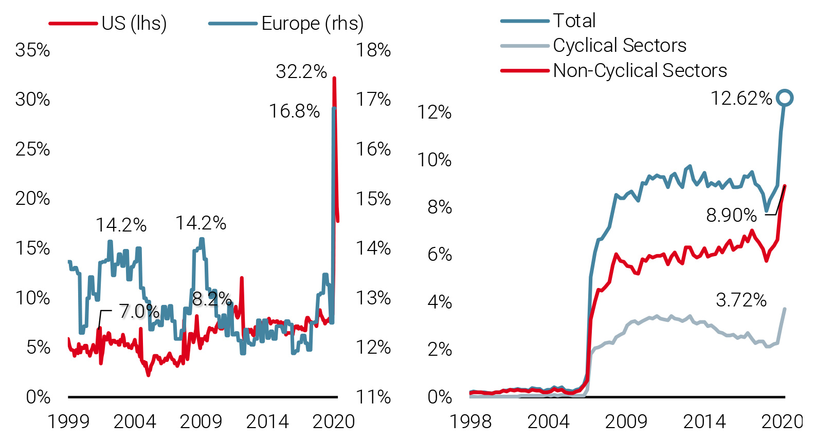 Figure 7: Households Savings (left) and US Companies’ Cash Level as a Ratio to GDP (right)