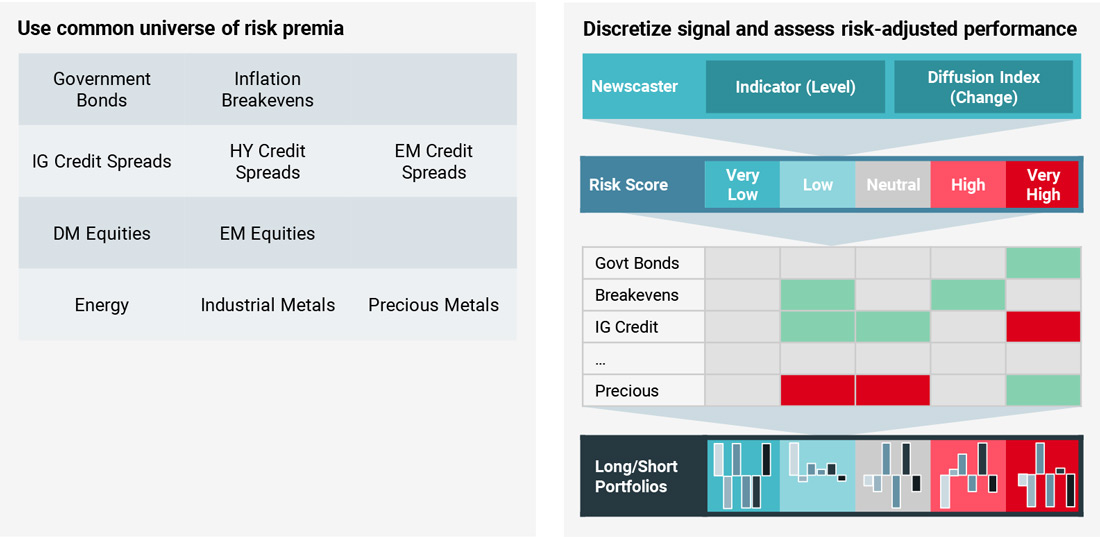 Figure 7: Macro Risk-Based Dynamic Asset Allocation Framework
