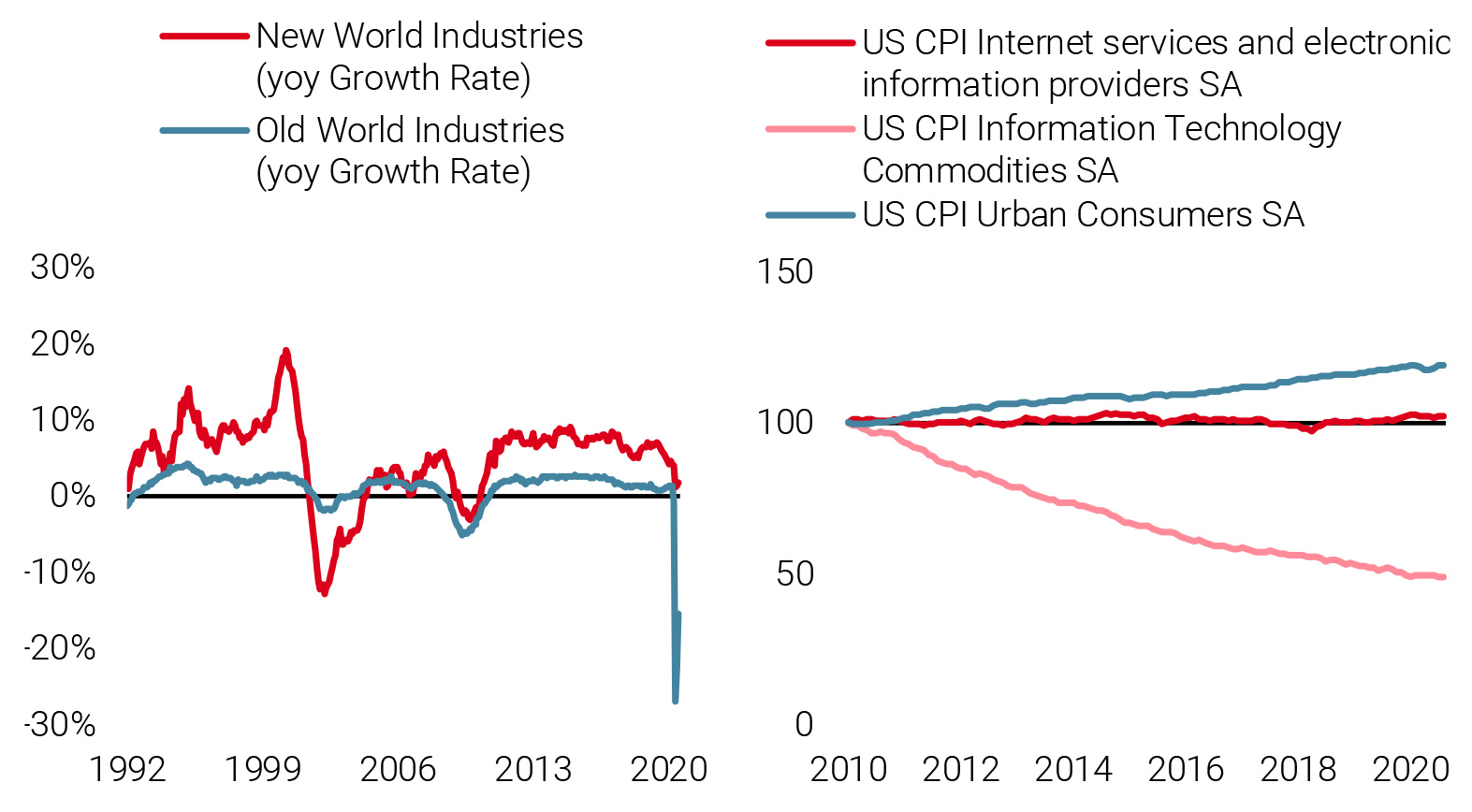 Graphique 8 : Taux de croissance de la main d’œuvre employée aux Etats-Unis par industrie (gauche) et indices des prix à la consommation (droite).
