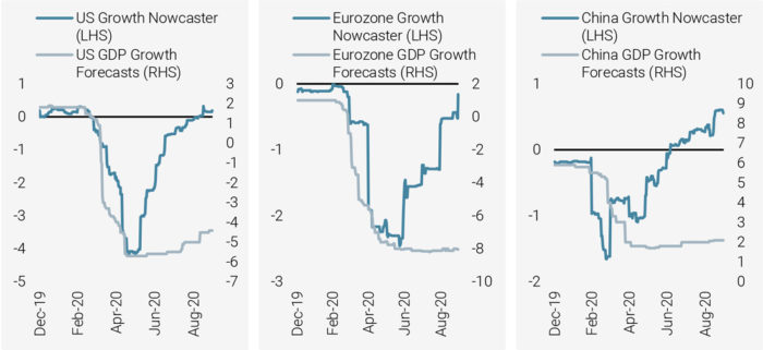 Figure 1: Daily Growth Nowcasters Per Country vs. Private Economists’ GDP Growth Forecasts