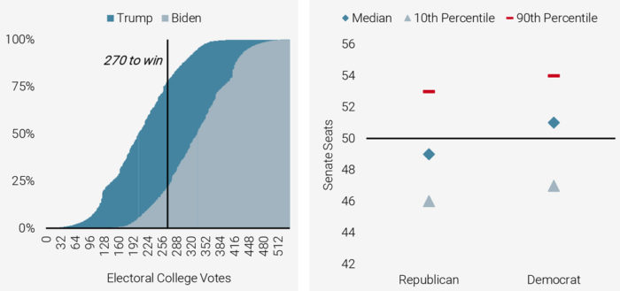 Figure 11: Cumulative Probability for Electoral College Votes in US Presidential Election (Left) and Forecast for US Senate Seats by Party (Right)