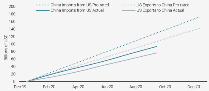 Figure 12: Exports and Imports Comparison to Trade Deal Commitment
