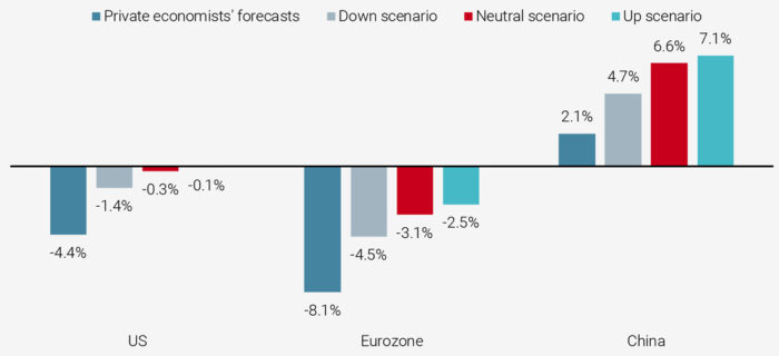 Figure 2: Nowcaster-Implied GDP Growth Scenario for 2020 Compared to Private Economists’ Forecasts